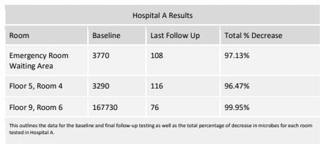 hospital A results