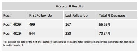 hospital B results